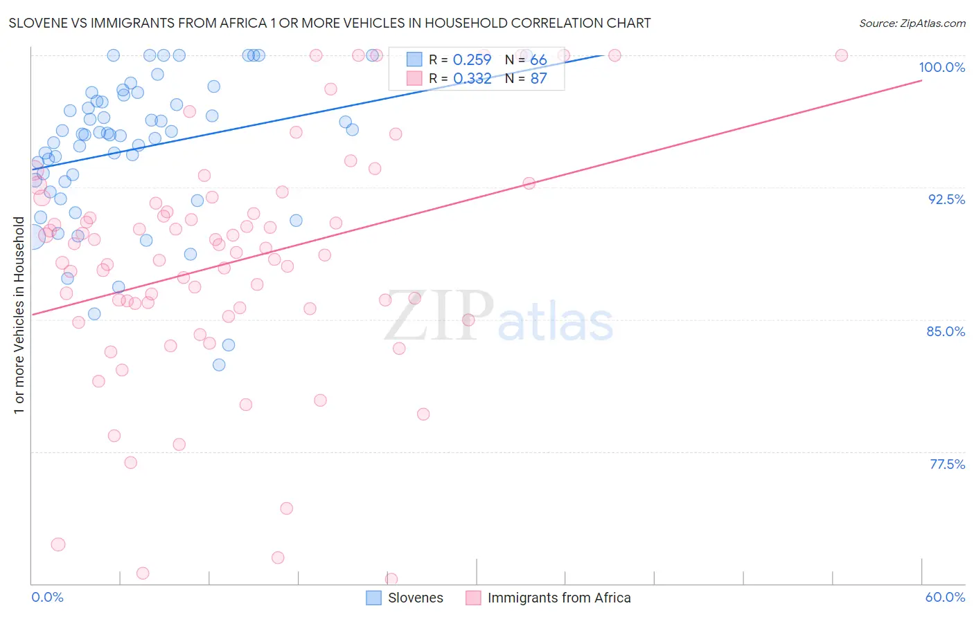 Slovene vs Immigrants from Africa 1 or more Vehicles in Household