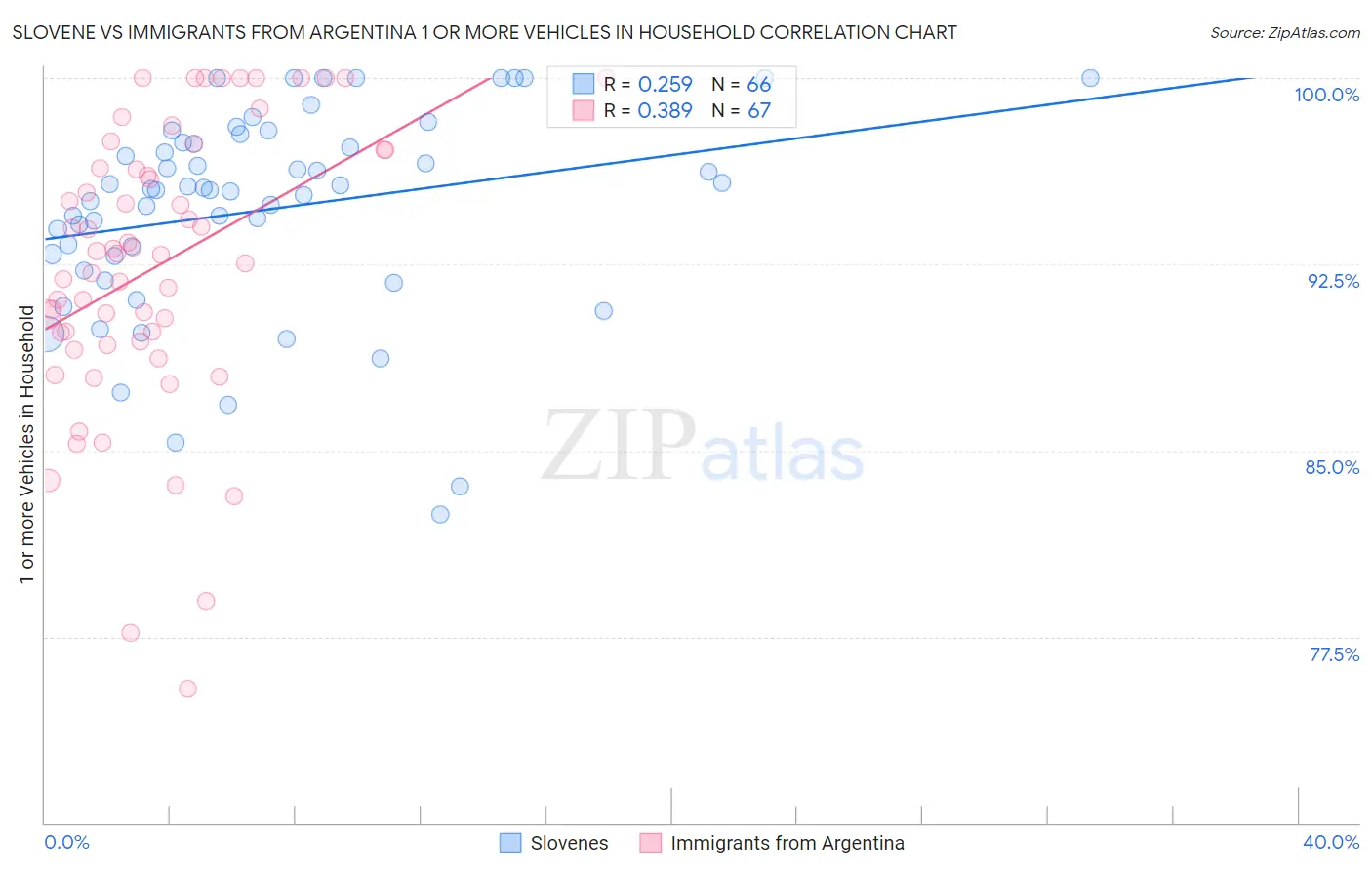 Slovene vs Immigrants from Argentina 1 or more Vehicles in Household