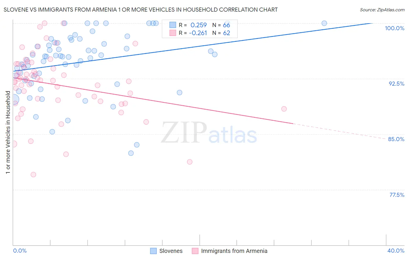 Slovene vs Immigrants from Armenia 1 or more Vehicles in Household