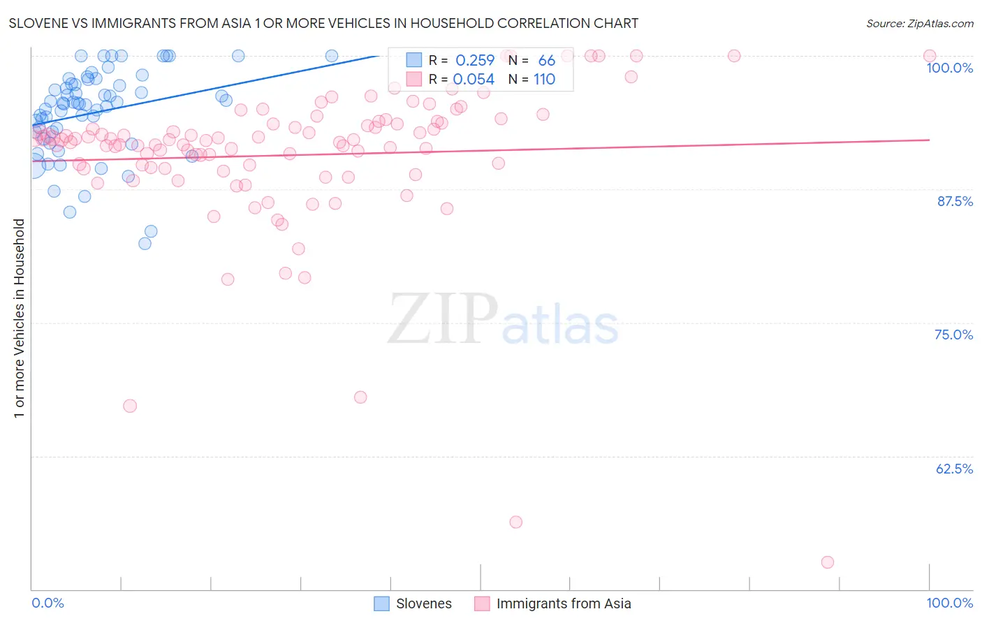 Slovene vs Immigrants from Asia 1 or more Vehicles in Household