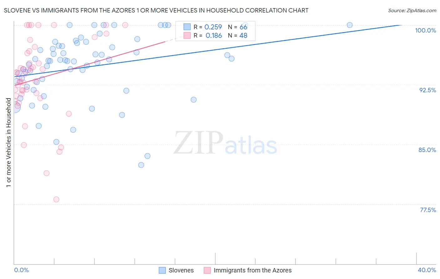 Slovene vs Immigrants from the Azores 1 or more Vehicles in Household