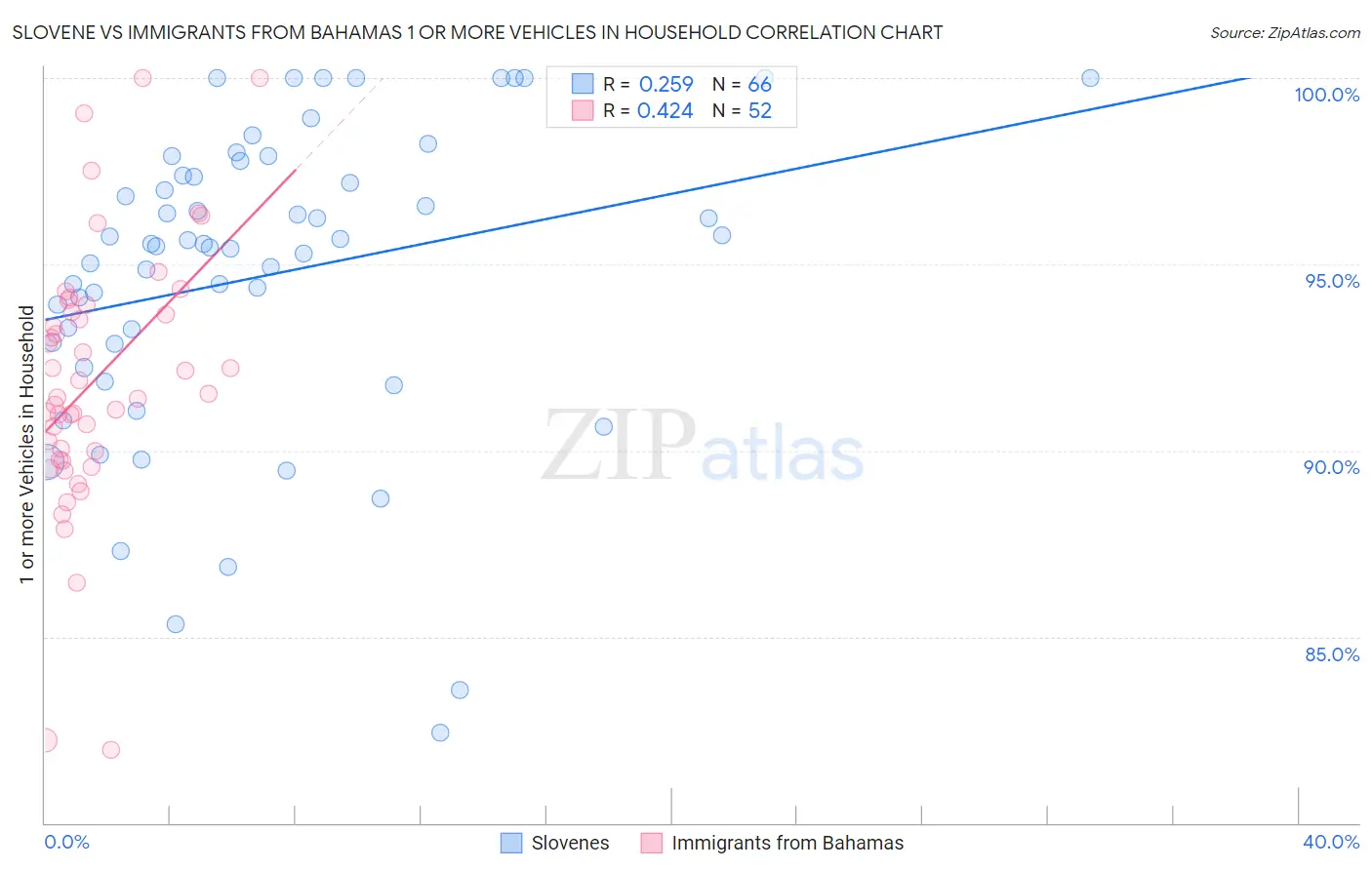 Slovene vs Immigrants from Bahamas 1 or more Vehicles in Household