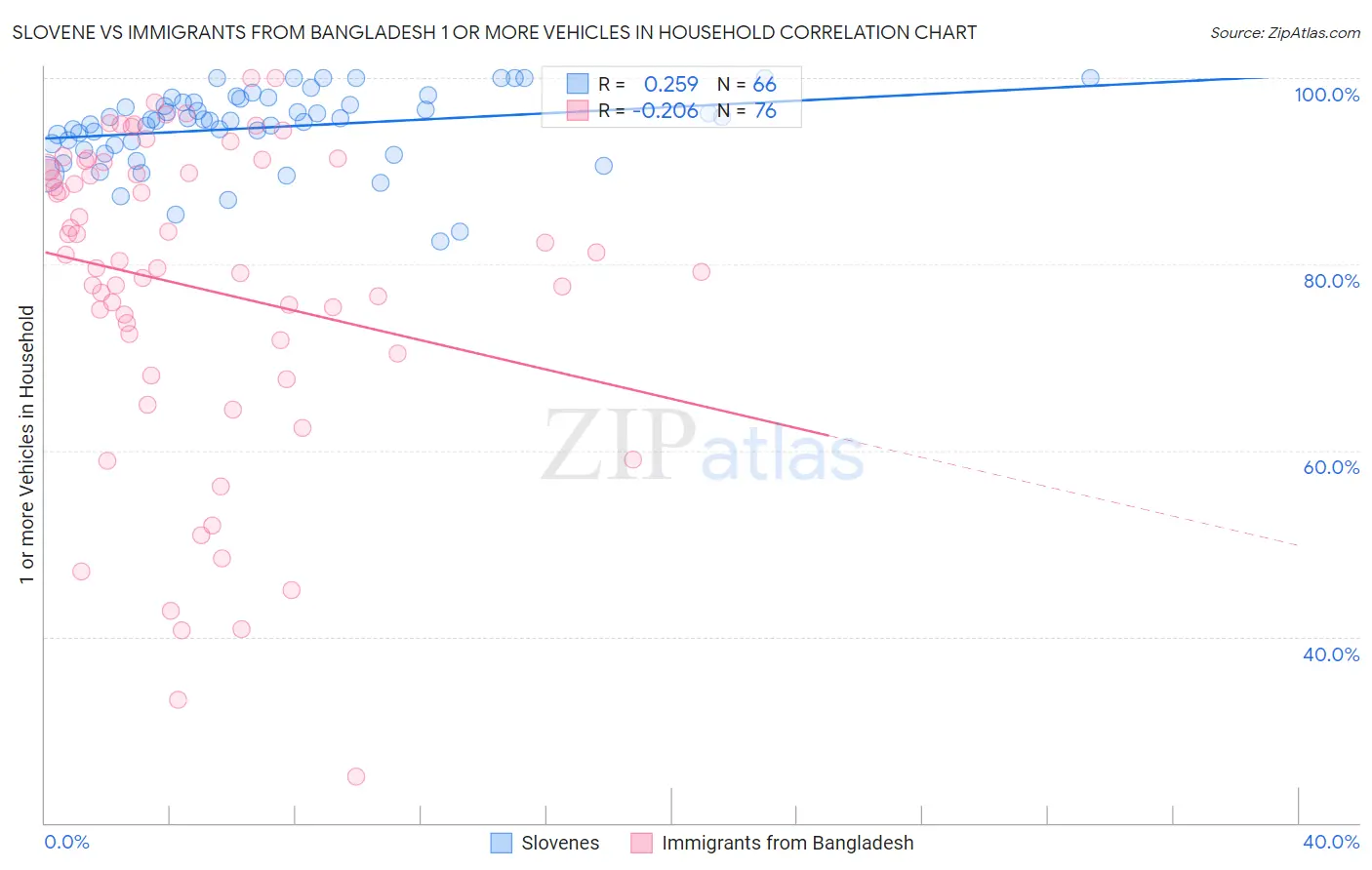 Slovene vs Immigrants from Bangladesh 1 or more Vehicles in Household