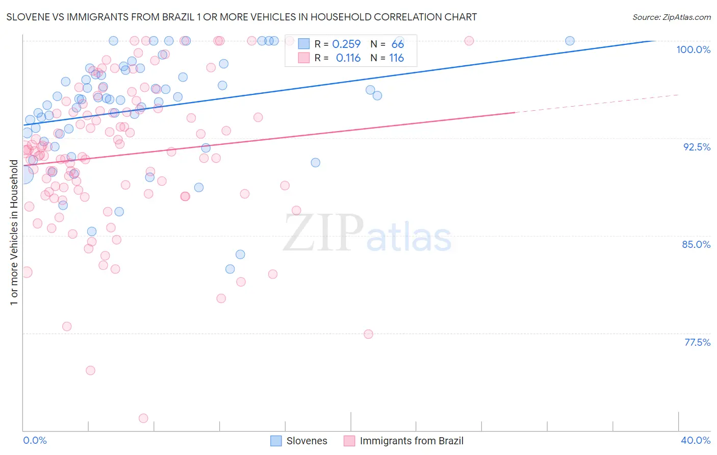 Slovene vs Immigrants from Brazil 1 or more Vehicles in Household