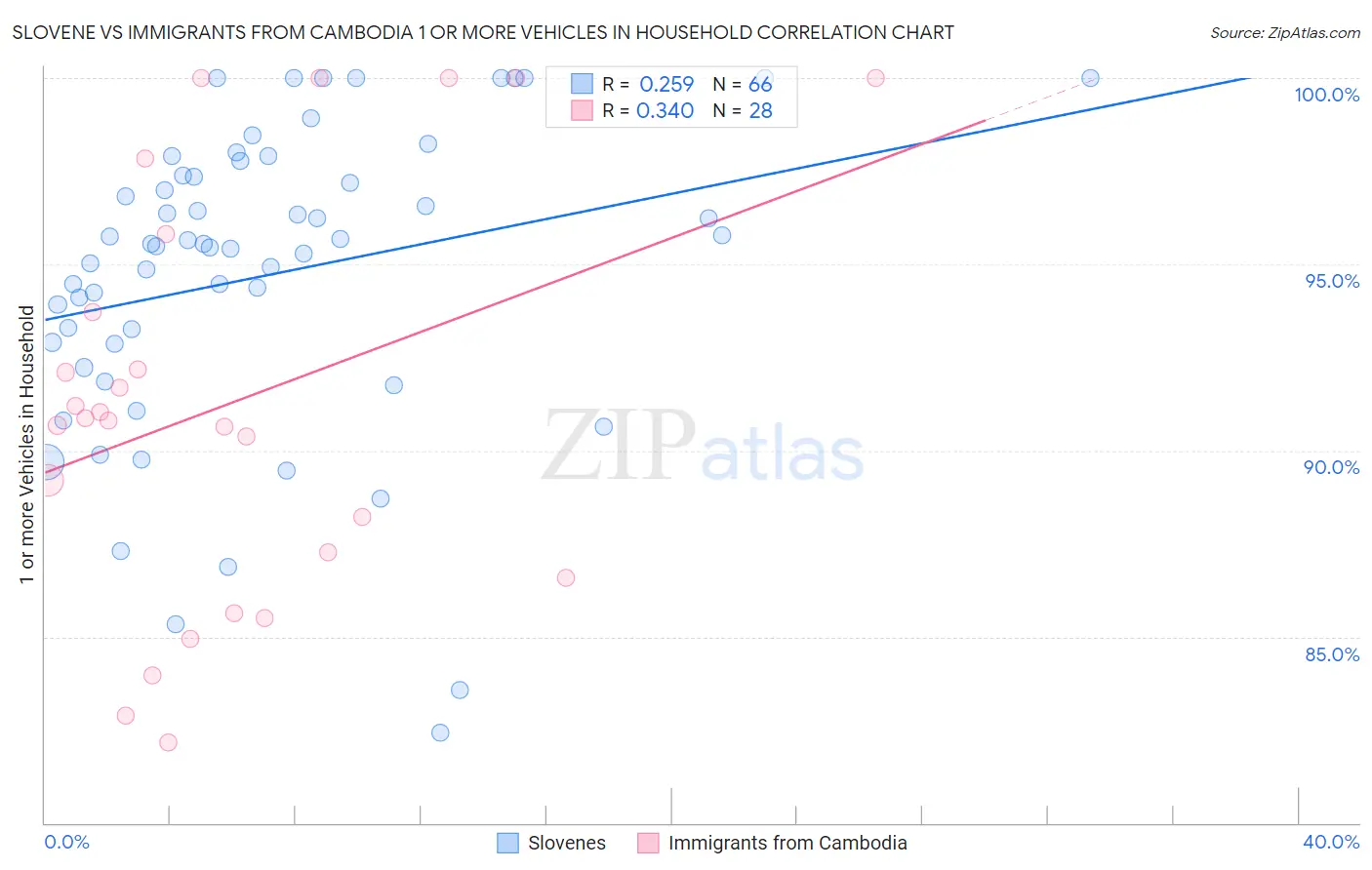 Slovene vs Immigrants from Cambodia 1 or more Vehicles in Household