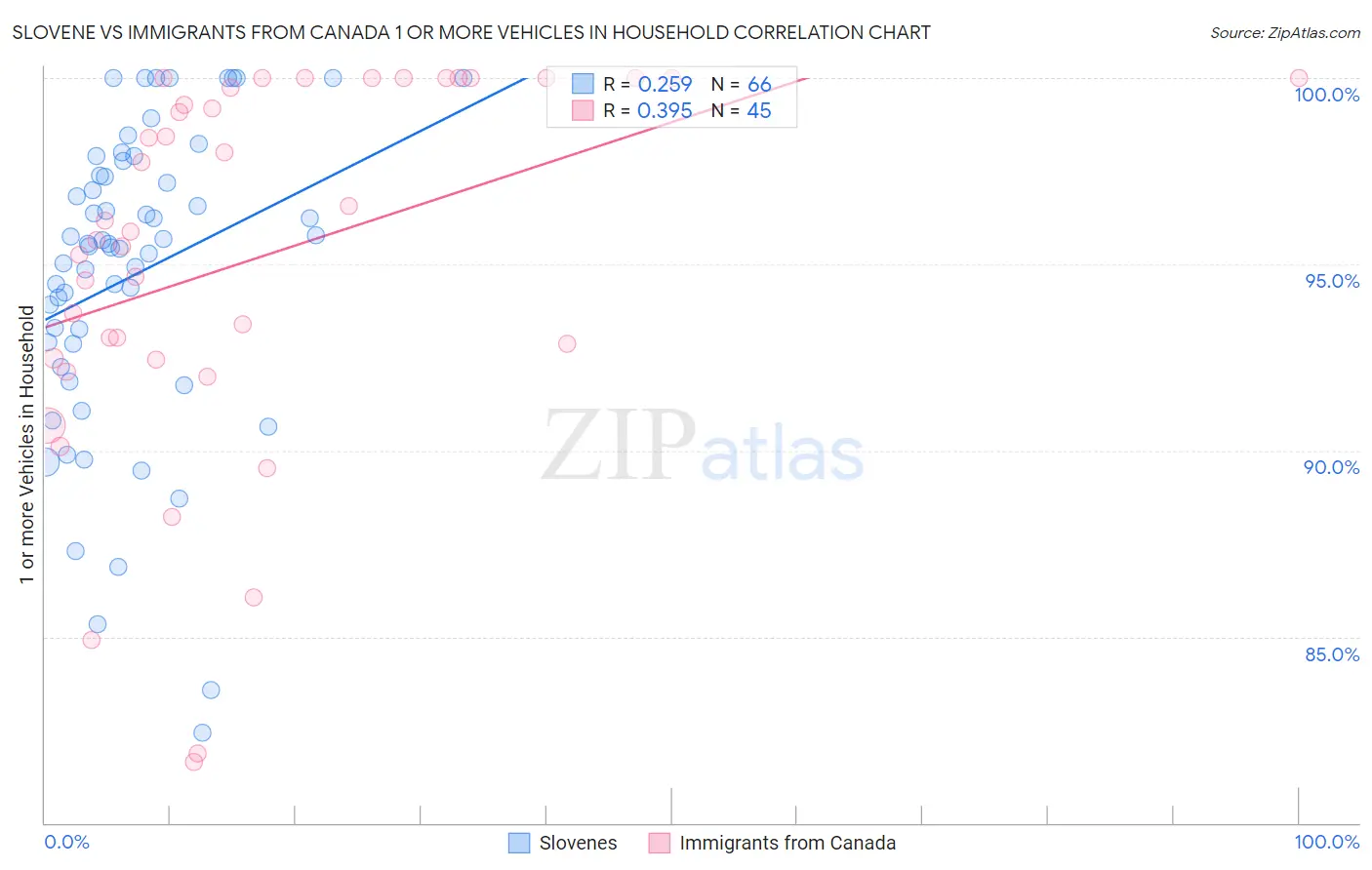 Slovene vs Immigrants from Canada 1 or more Vehicles in Household