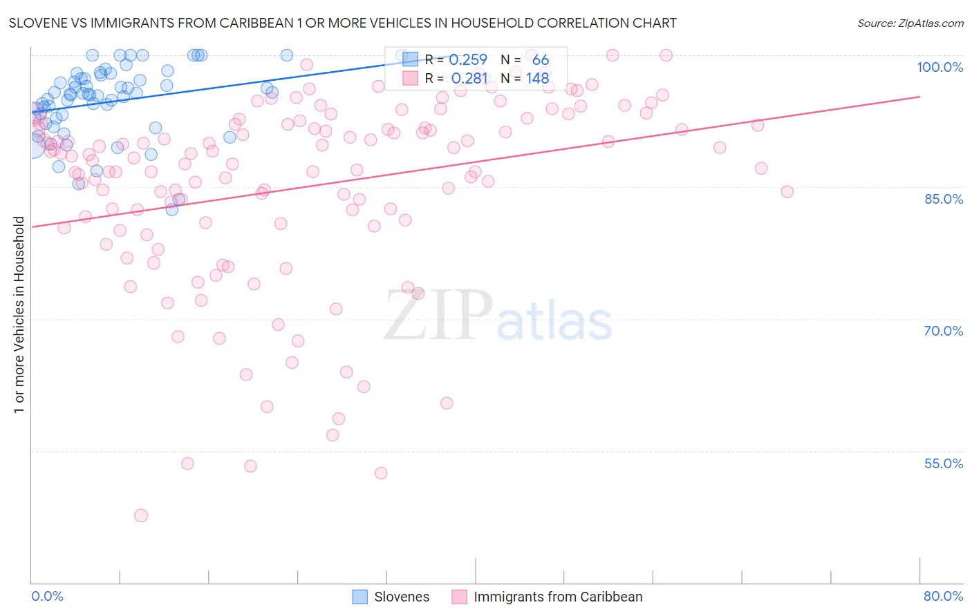 Slovene vs Immigrants from Caribbean 1 or more Vehicles in Household