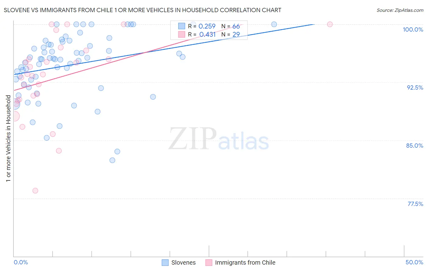 Slovene vs Immigrants from Chile 1 or more Vehicles in Household