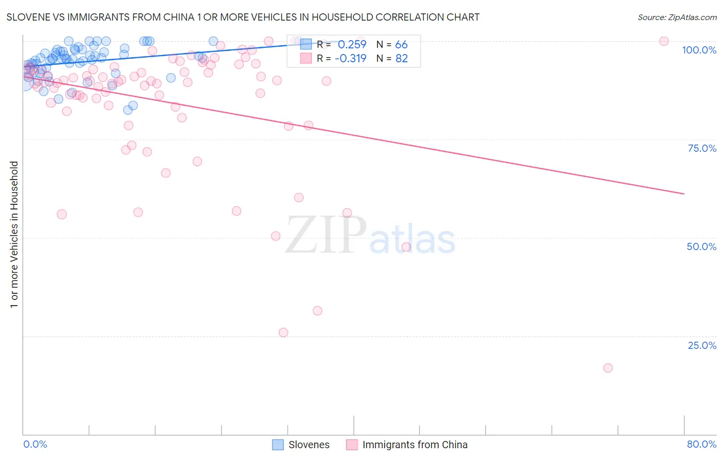 Slovene vs Immigrants from China 1 or more Vehicles in Household