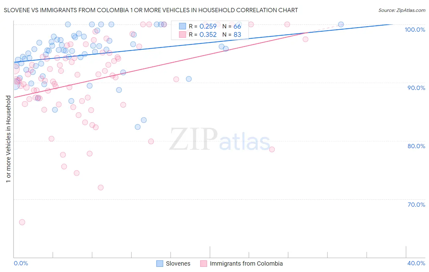 Slovene vs Immigrants from Colombia 1 or more Vehicles in Household