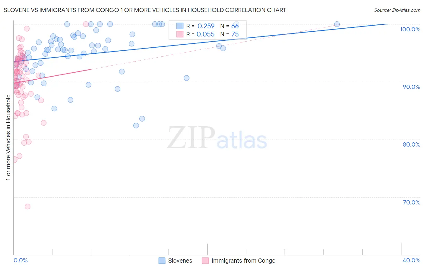 Slovene vs Immigrants from Congo 1 or more Vehicles in Household