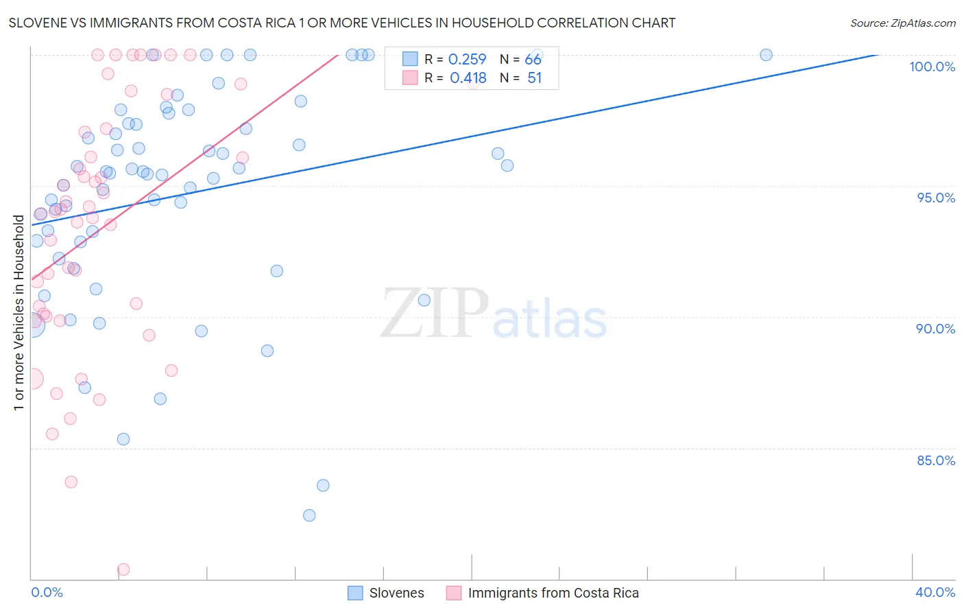 Slovene vs Immigrants from Costa Rica 1 or more Vehicles in Household