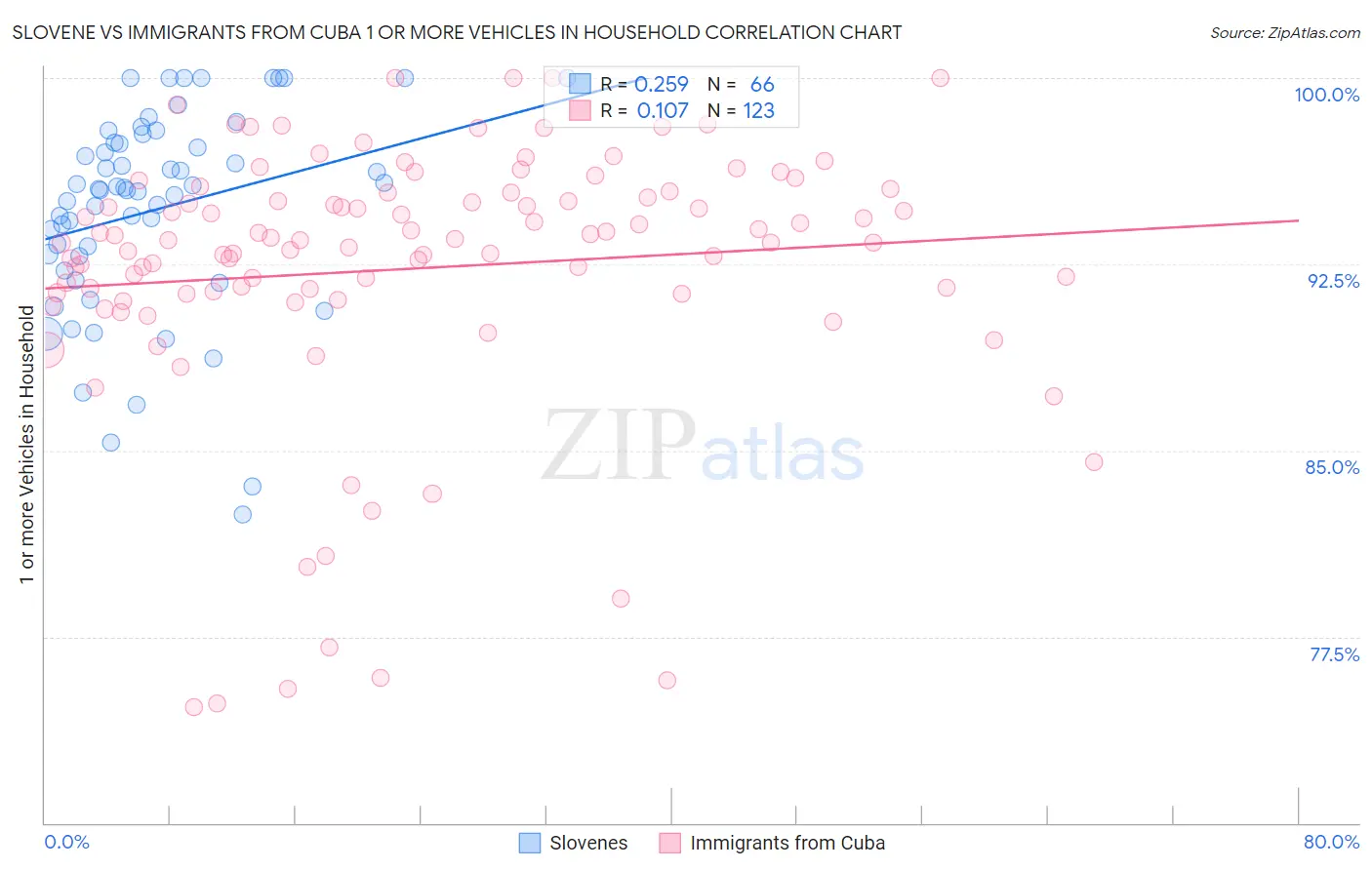 Slovene vs Immigrants from Cuba 1 or more Vehicles in Household