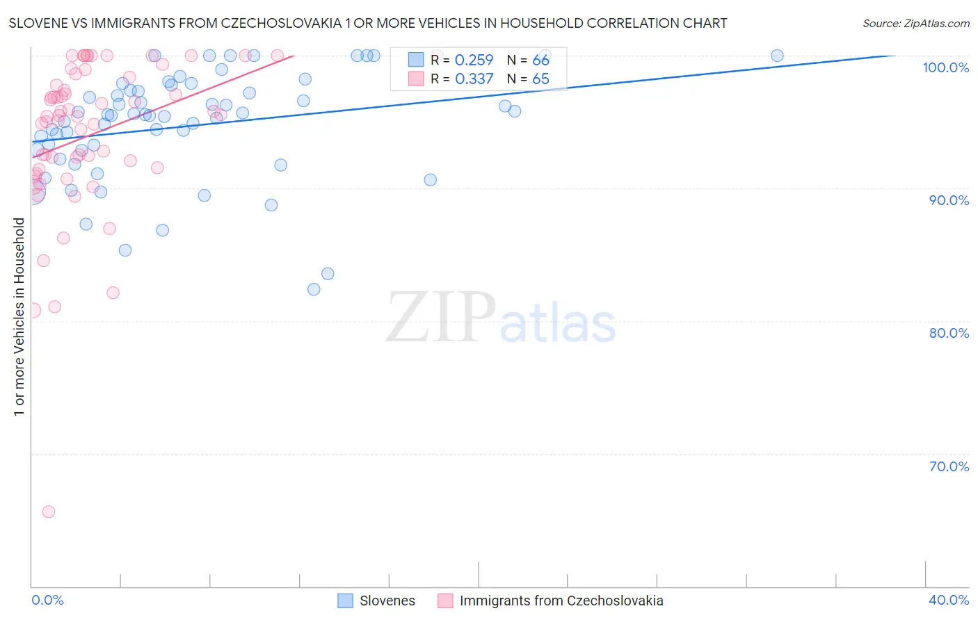 Slovene vs Immigrants from Czechoslovakia 1 or more Vehicles in Household