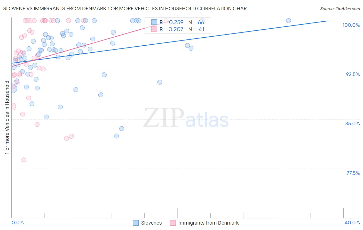 Slovene vs Immigrants from Denmark 1 or more Vehicles in Household