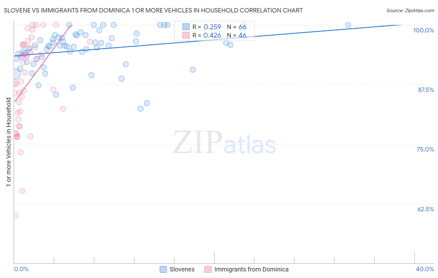 Slovene vs Immigrants from Dominica 1 or more Vehicles in Household