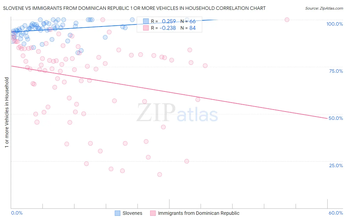 Slovene vs Immigrants from Dominican Republic 1 or more Vehicles in Household