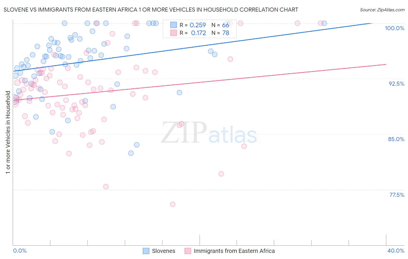 Slovene vs Immigrants from Eastern Africa 1 or more Vehicles in Household