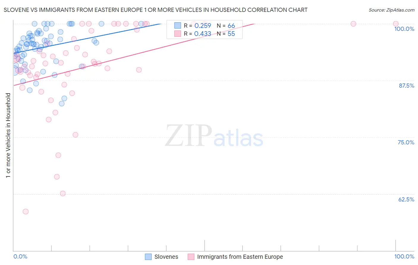 Slovene vs Immigrants from Eastern Europe 1 or more Vehicles in Household