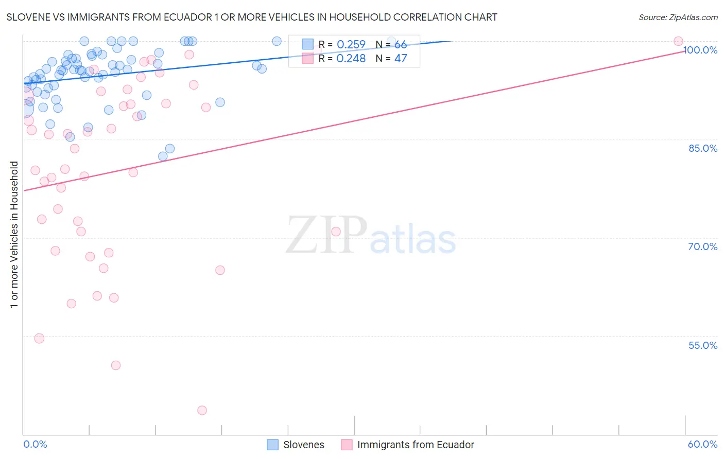 Slovene vs Immigrants from Ecuador 1 or more Vehicles in Household