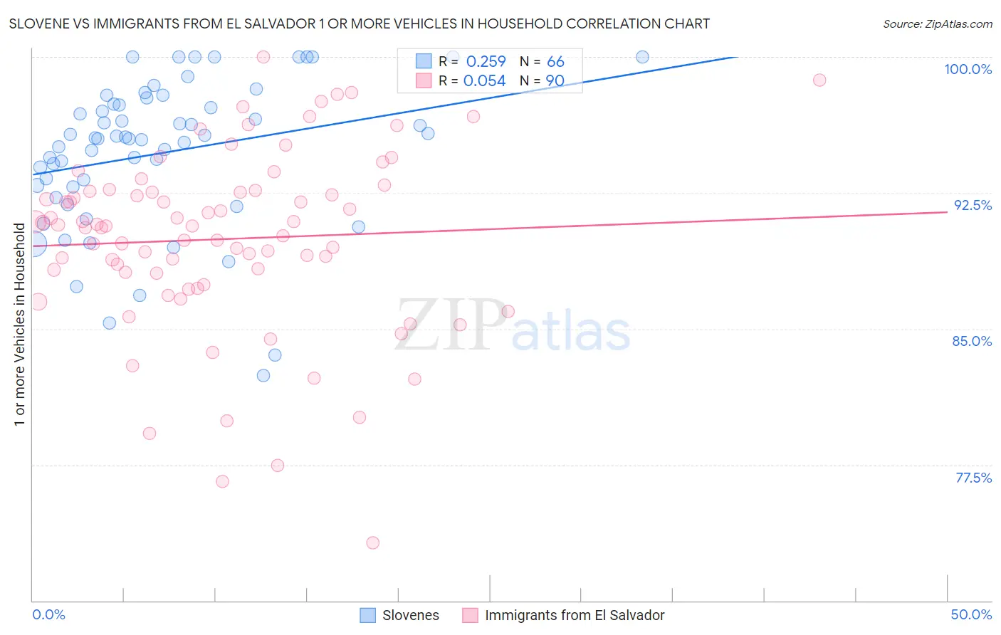 Slovene vs Immigrants from El Salvador 1 or more Vehicles in Household