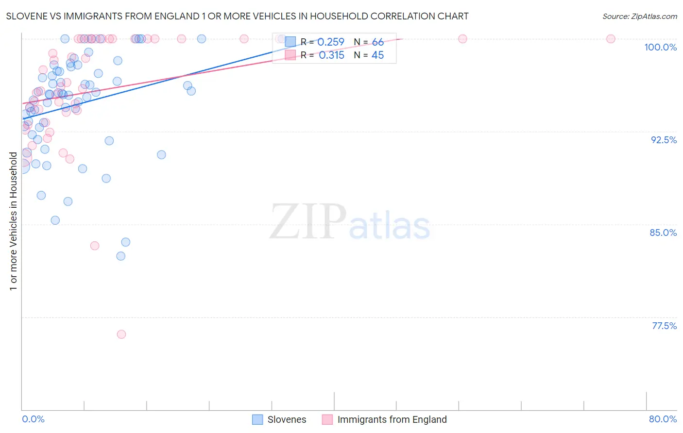 Slovene vs Immigrants from England 1 or more Vehicles in Household