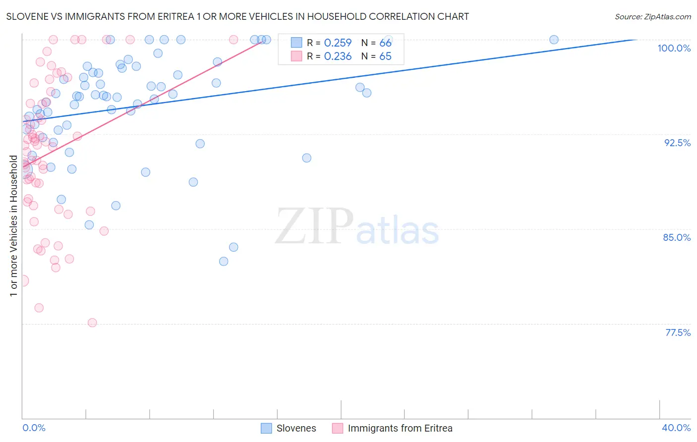 Slovene vs Immigrants from Eritrea 1 or more Vehicles in Household