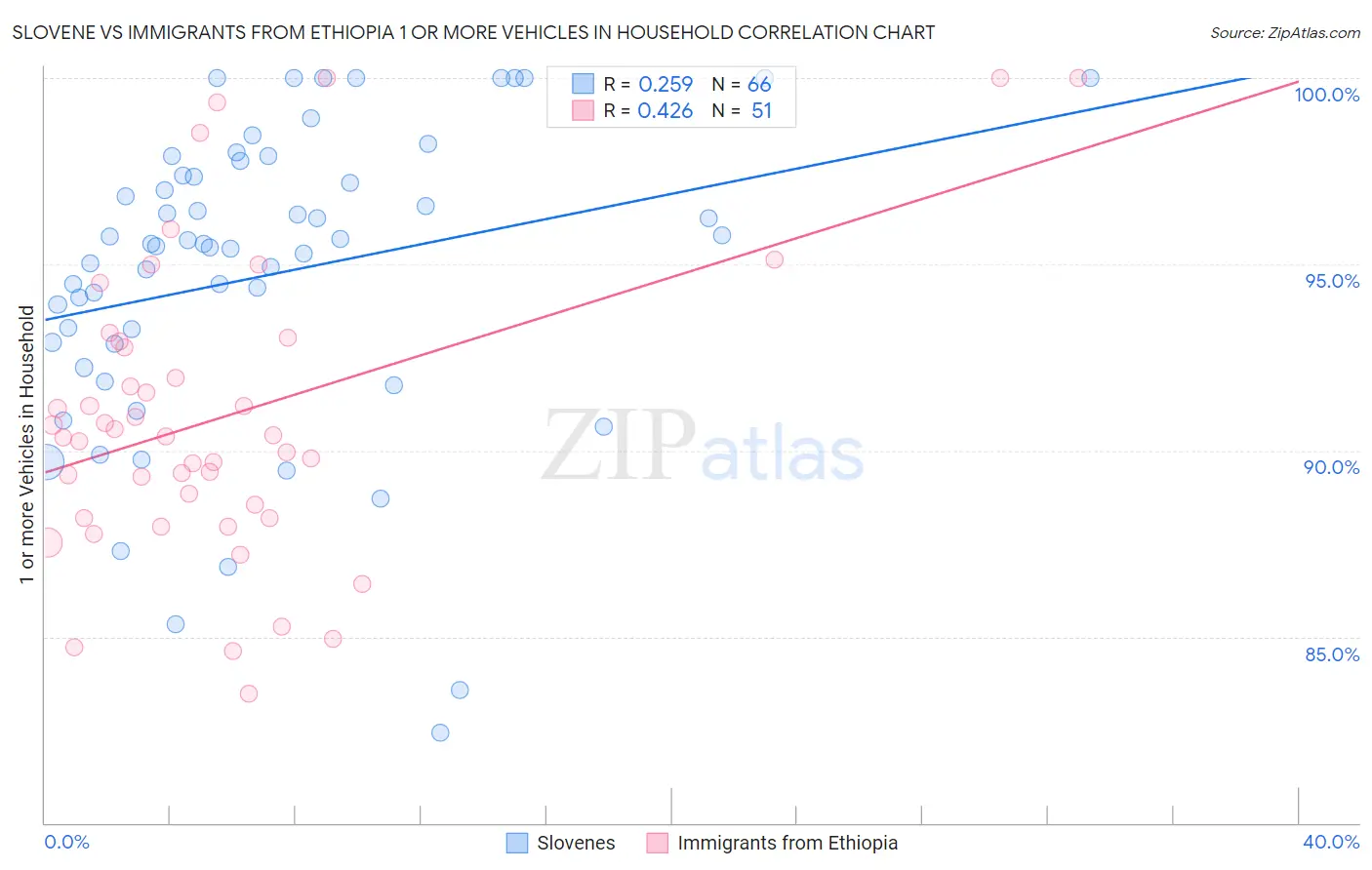 Slovene vs Immigrants from Ethiopia 1 or more Vehicles in Household