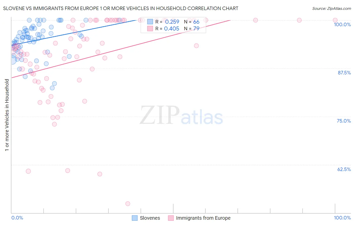 Slovene vs Immigrants from Europe 1 or more Vehicles in Household
