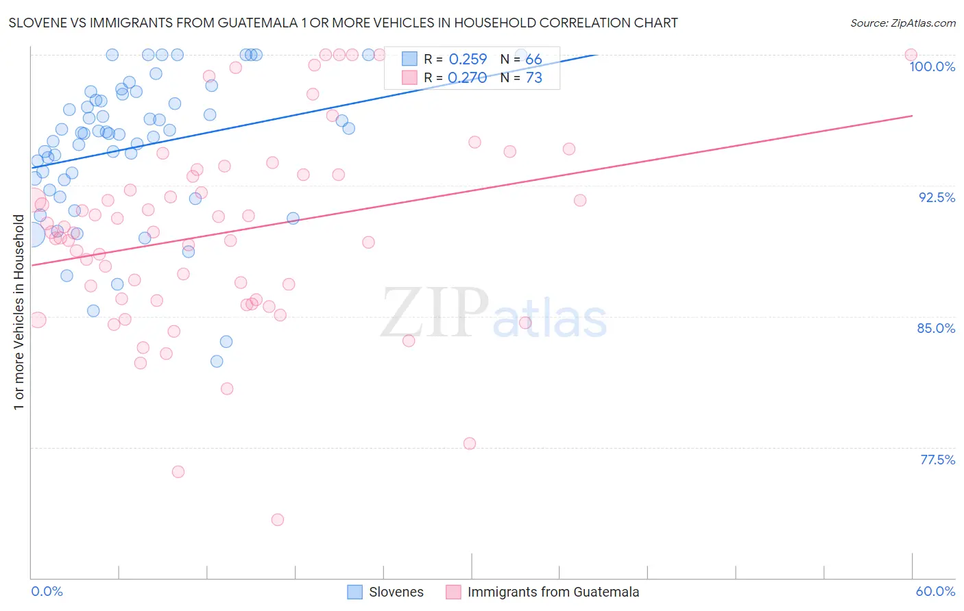 Slovene vs Immigrants from Guatemala 1 or more Vehicles in Household