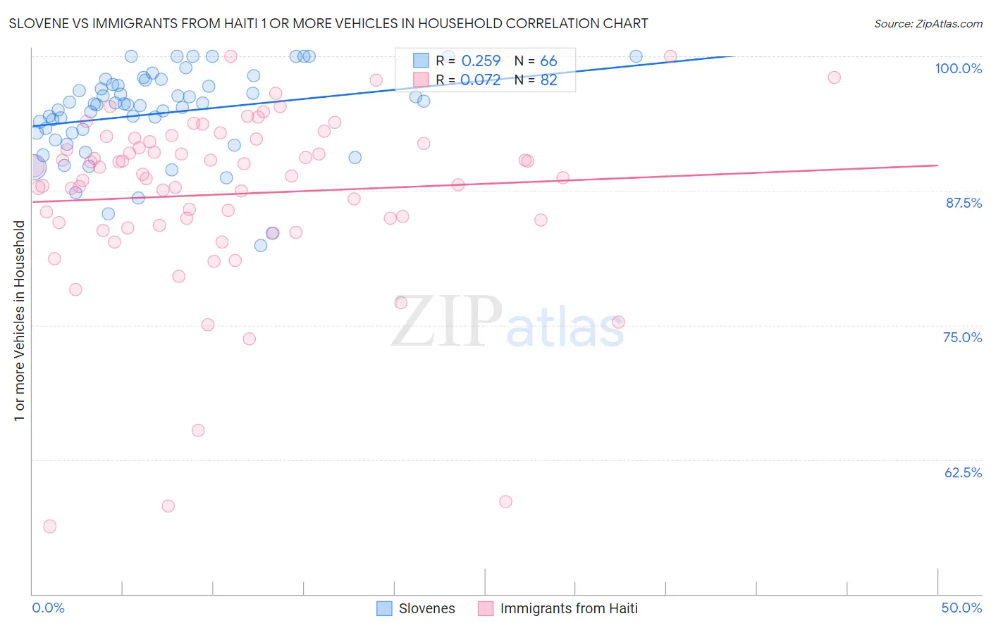 Slovene vs Immigrants from Haiti 1 or more Vehicles in Household