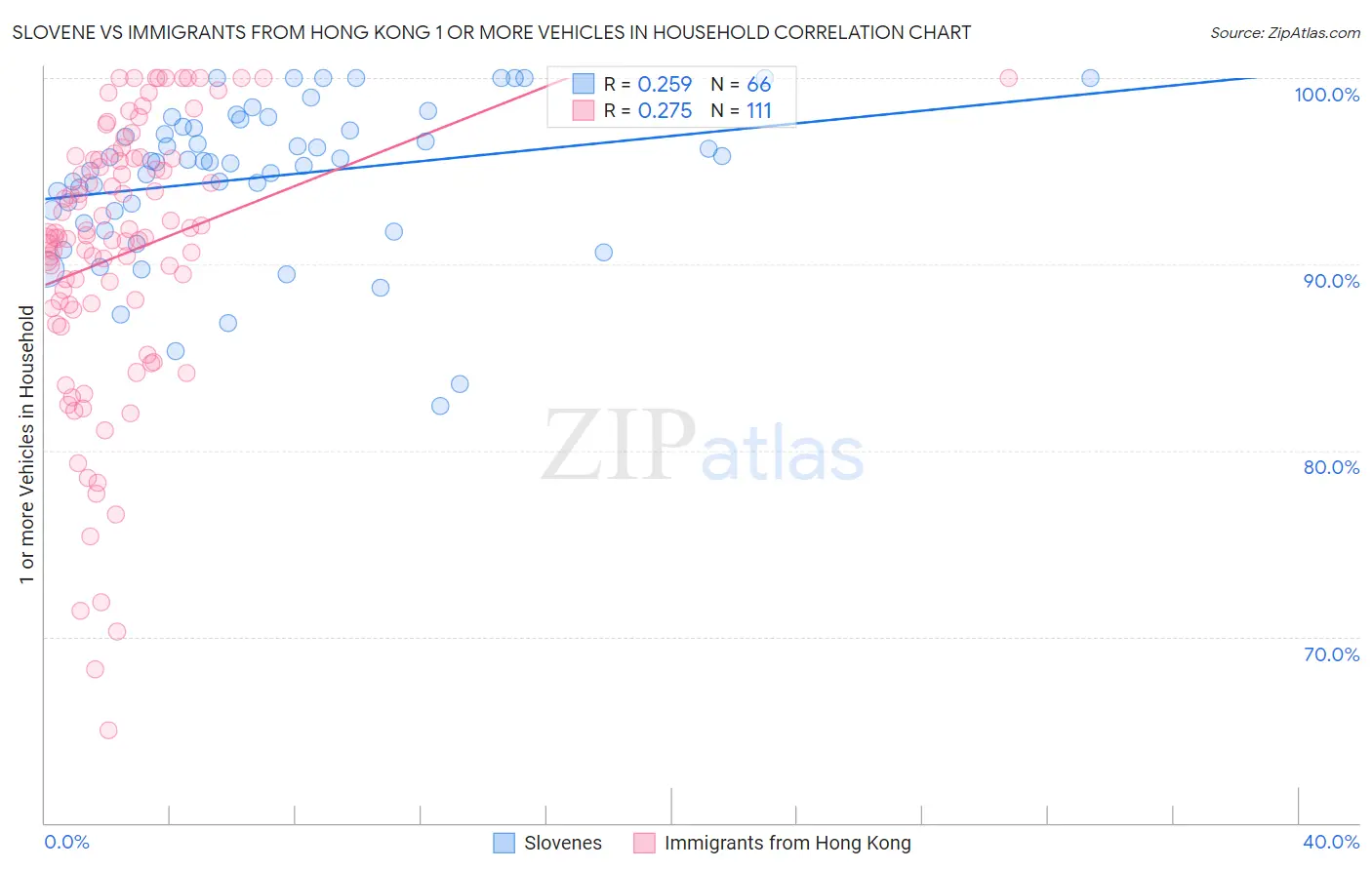 Slovene vs Immigrants from Hong Kong 1 or more Vehicles in Household