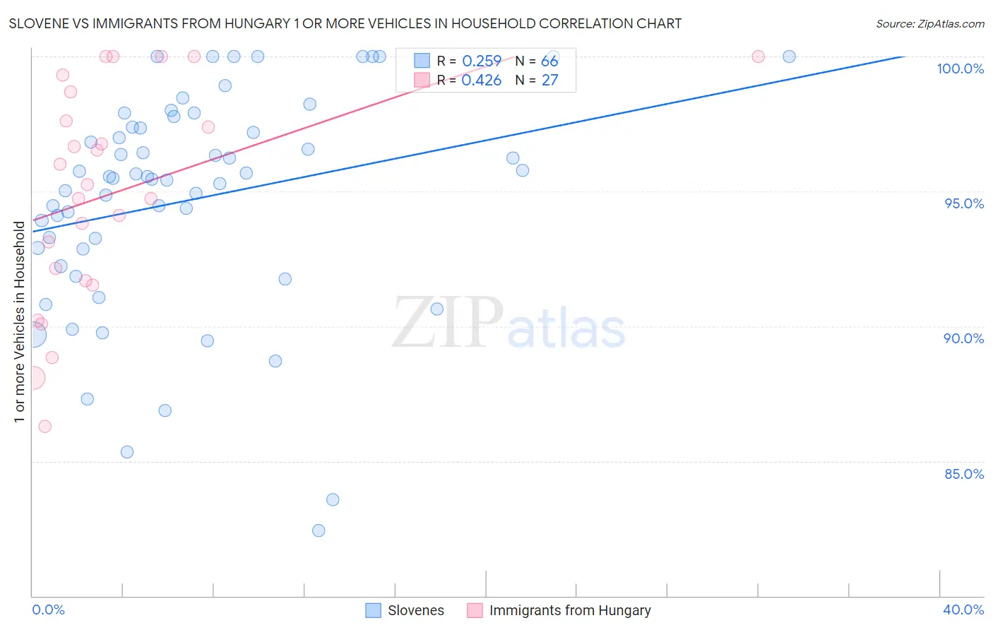 Slovene vs Immigrants from Hungary 1 or more Vehicles in Household