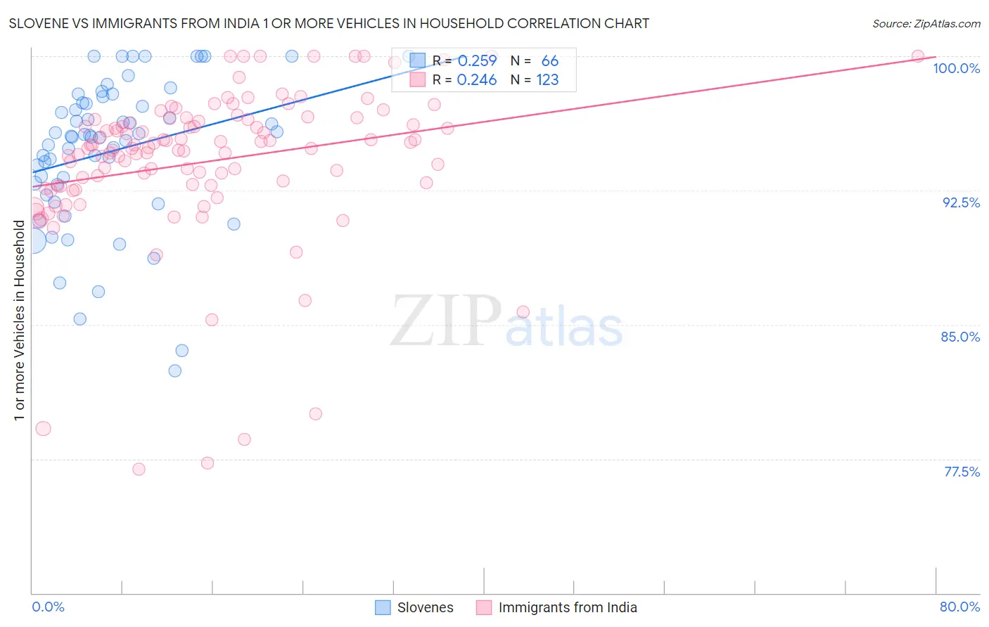 Slovene vs Immigrants from India 1 or more Vehicles in Household