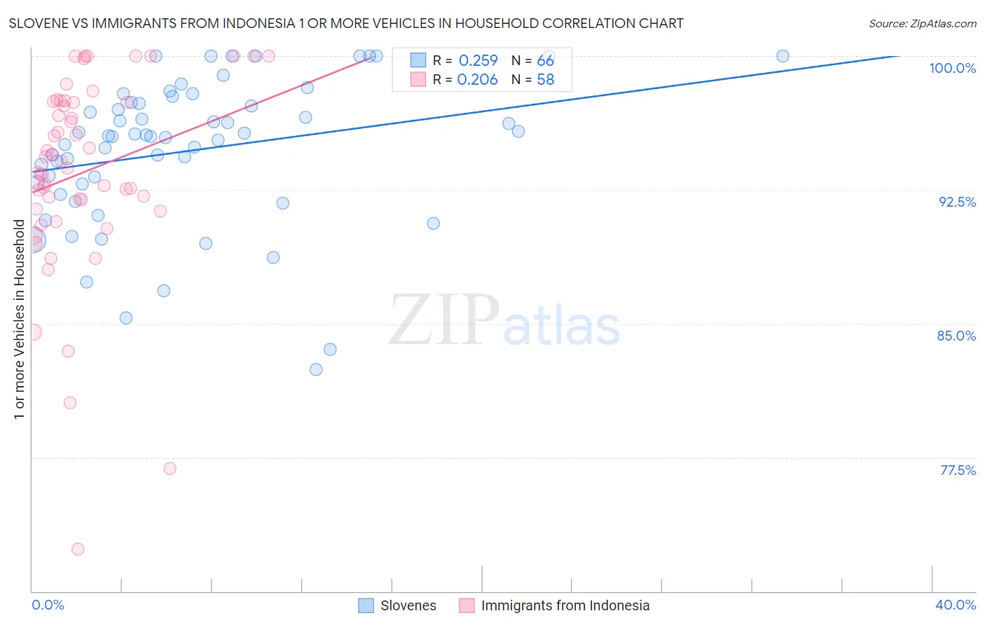 Slovene vs Immigrants from Indonesia 1 or more Vehicles in Household