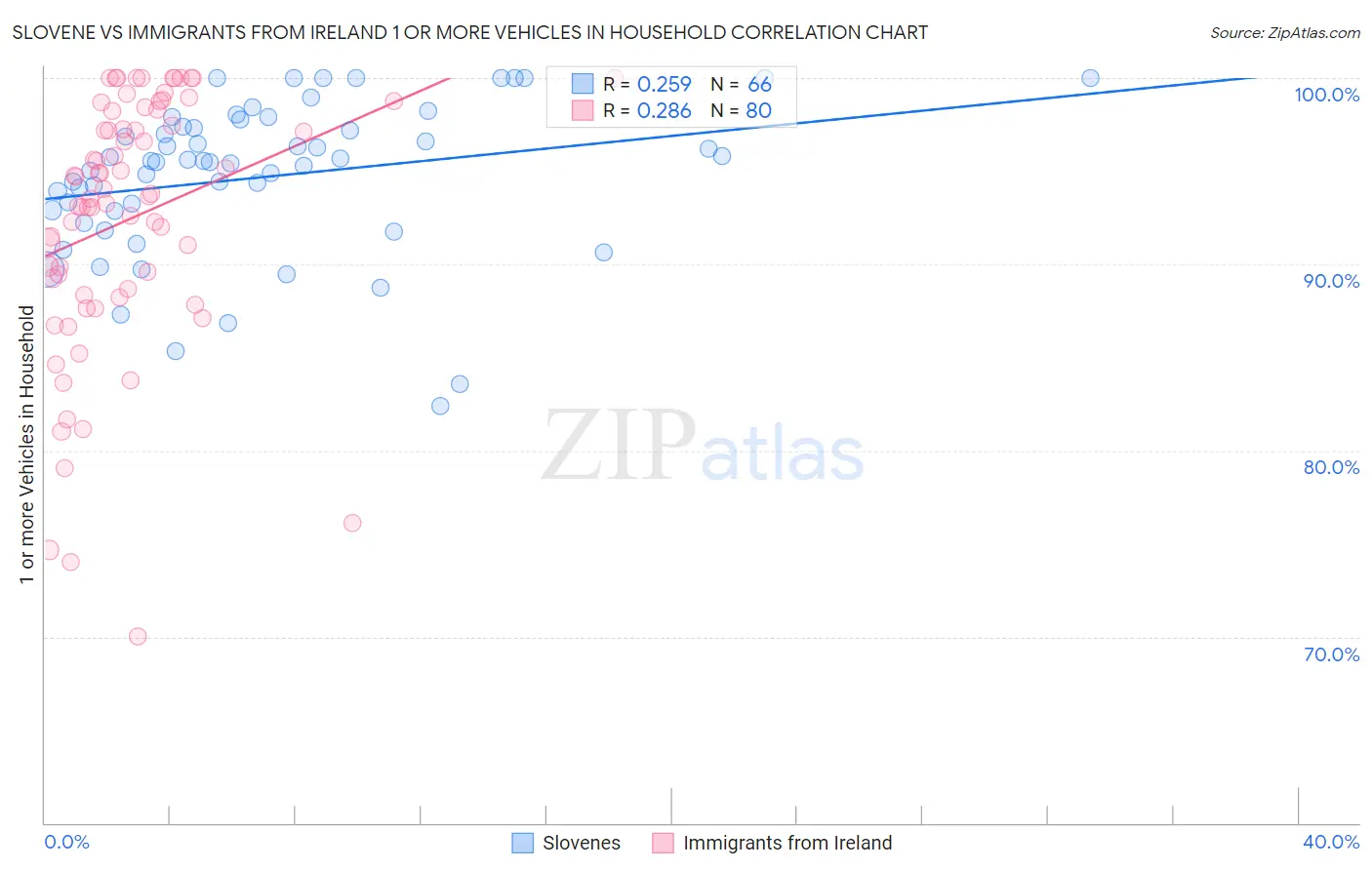 Slovene vs Immigrants from Ireland 1 or more Vehicles in Household