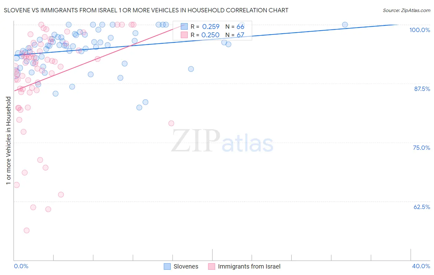 Slovene vs Immigrants from Israel 1 or more Vehicles in Household