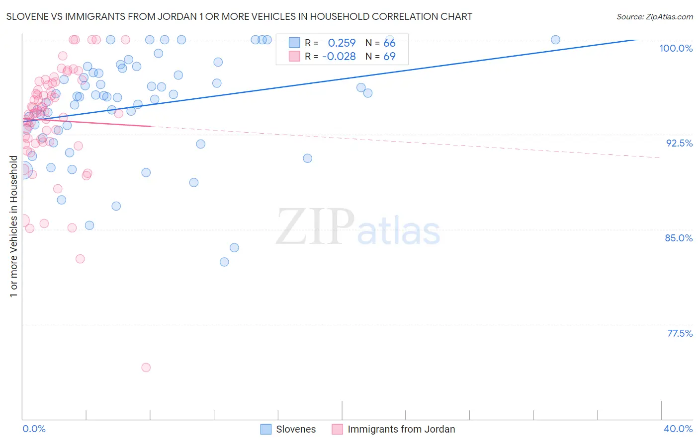 Slovene vs Immigrants from Jordan 1 or more Vehicles in Household