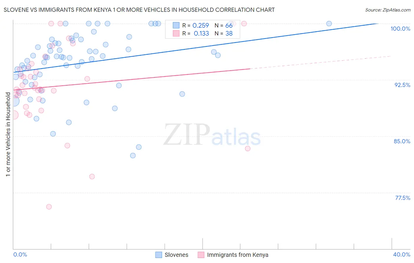 Slovene vs Immigrants from Kenya 1 or more Vehicles in Household
