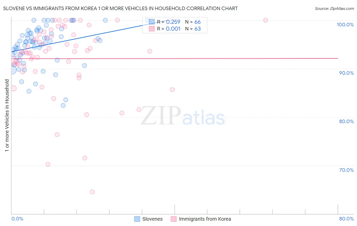 Slovene vs Immigrants from Korea 1 or more Vehicles in Household