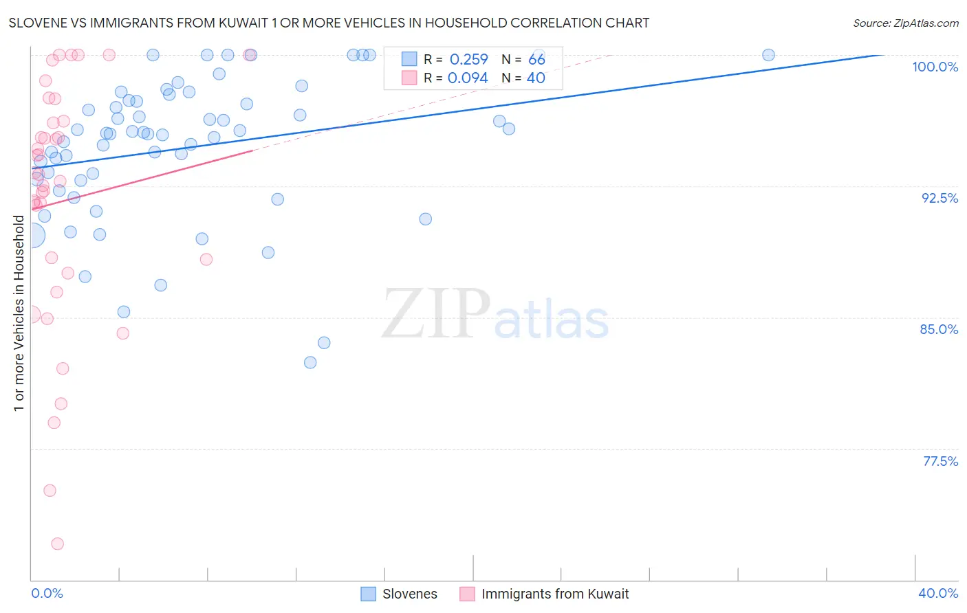 Slovene vs Immigrants from Kuwait 1 or more Vehicles in Household