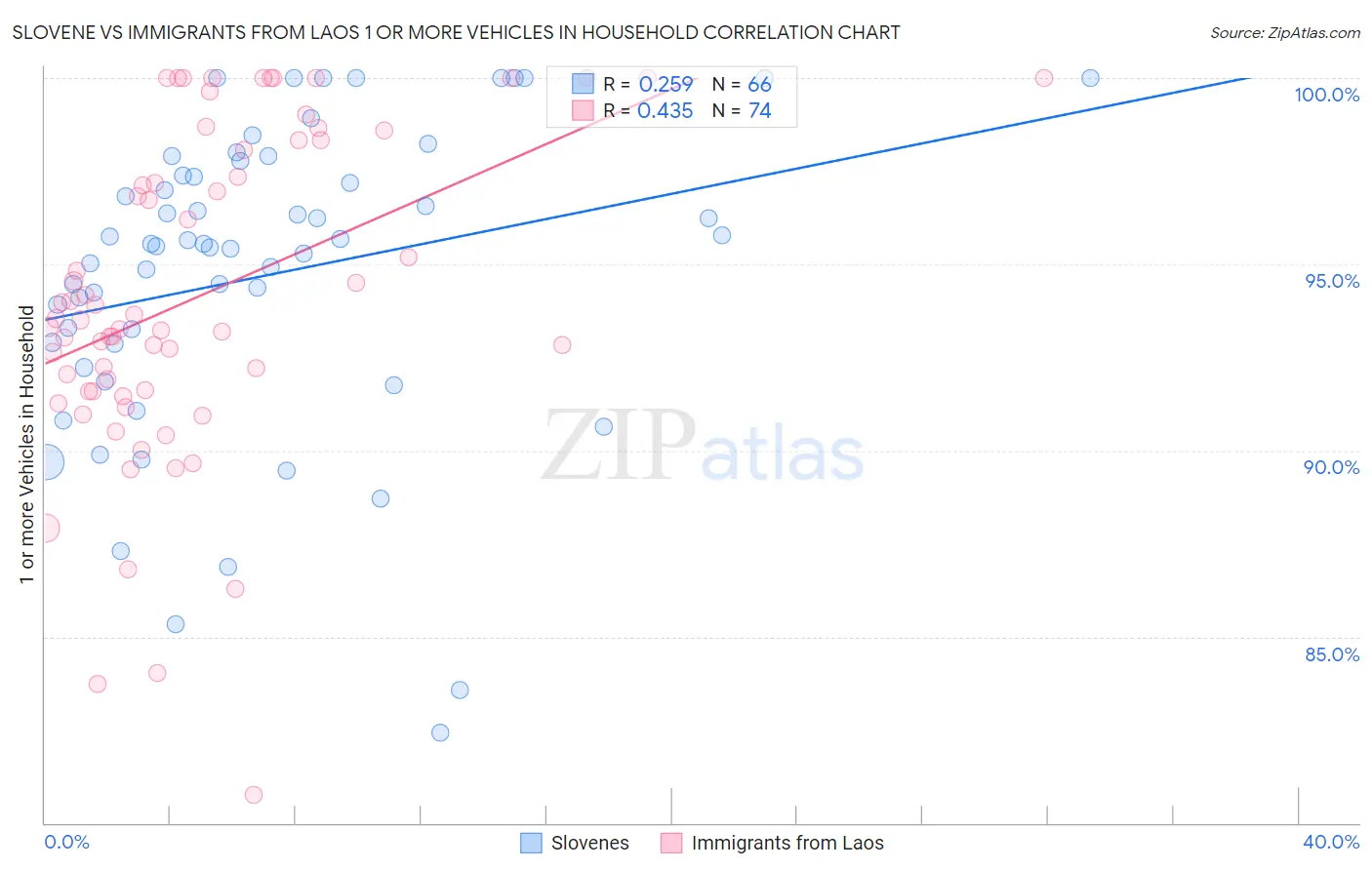 Slovene vs Immigrants from Laos 1 or more Vehicles in Household
