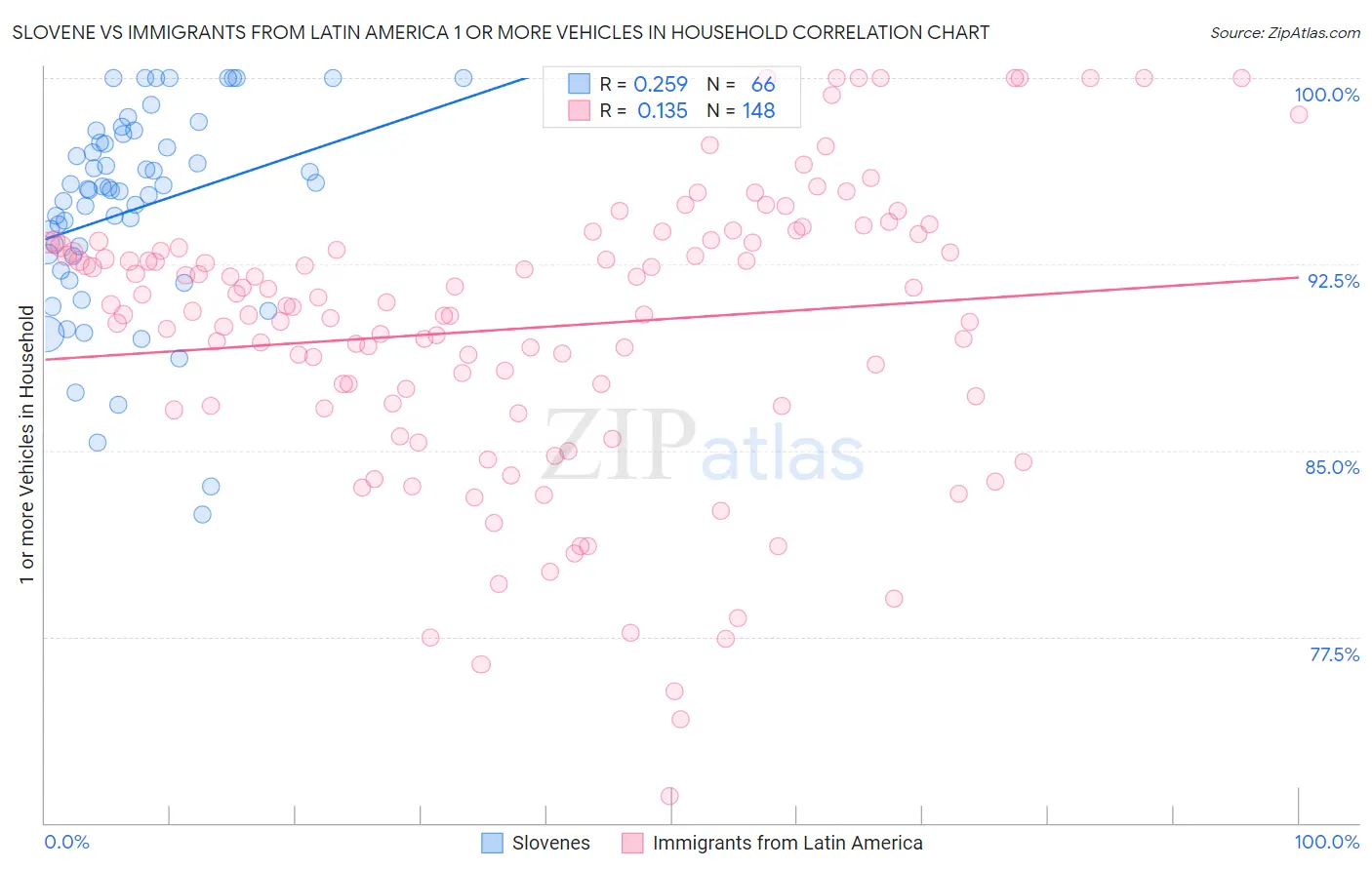 Slovene vs Immigrants from Latin America 1 or more Vehicles in Household