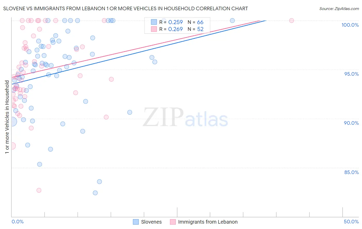 Slovene vs Immigrants from Lebanon 1 or more Vehicles in Household