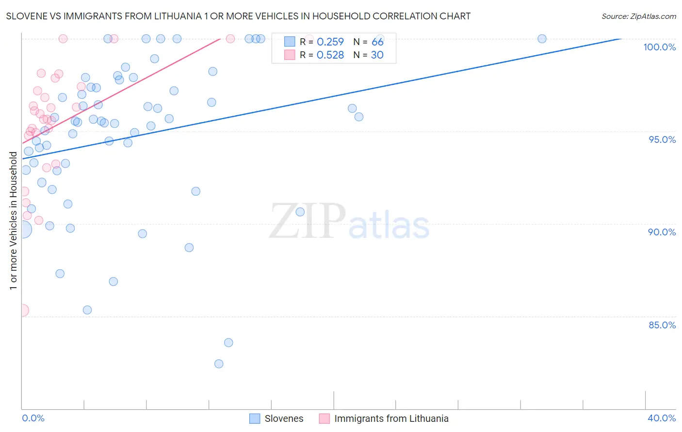 Slovene vs Immigrants from Lithuania 1 or more Vehicles in Household