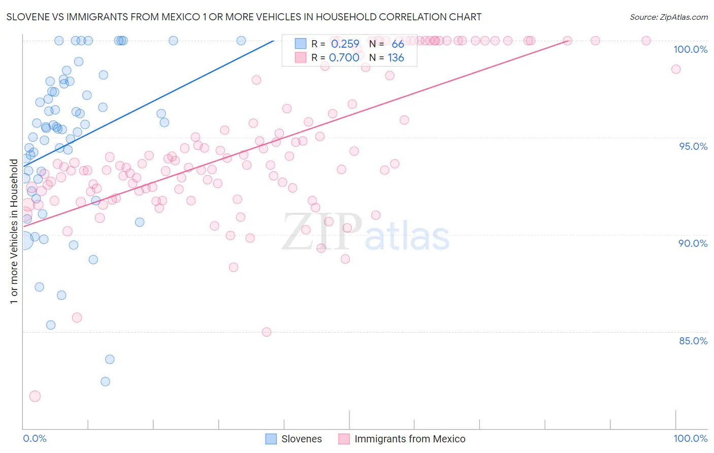 Slovene vs Immigrants from Mexico 1 or more Vehicles in Household