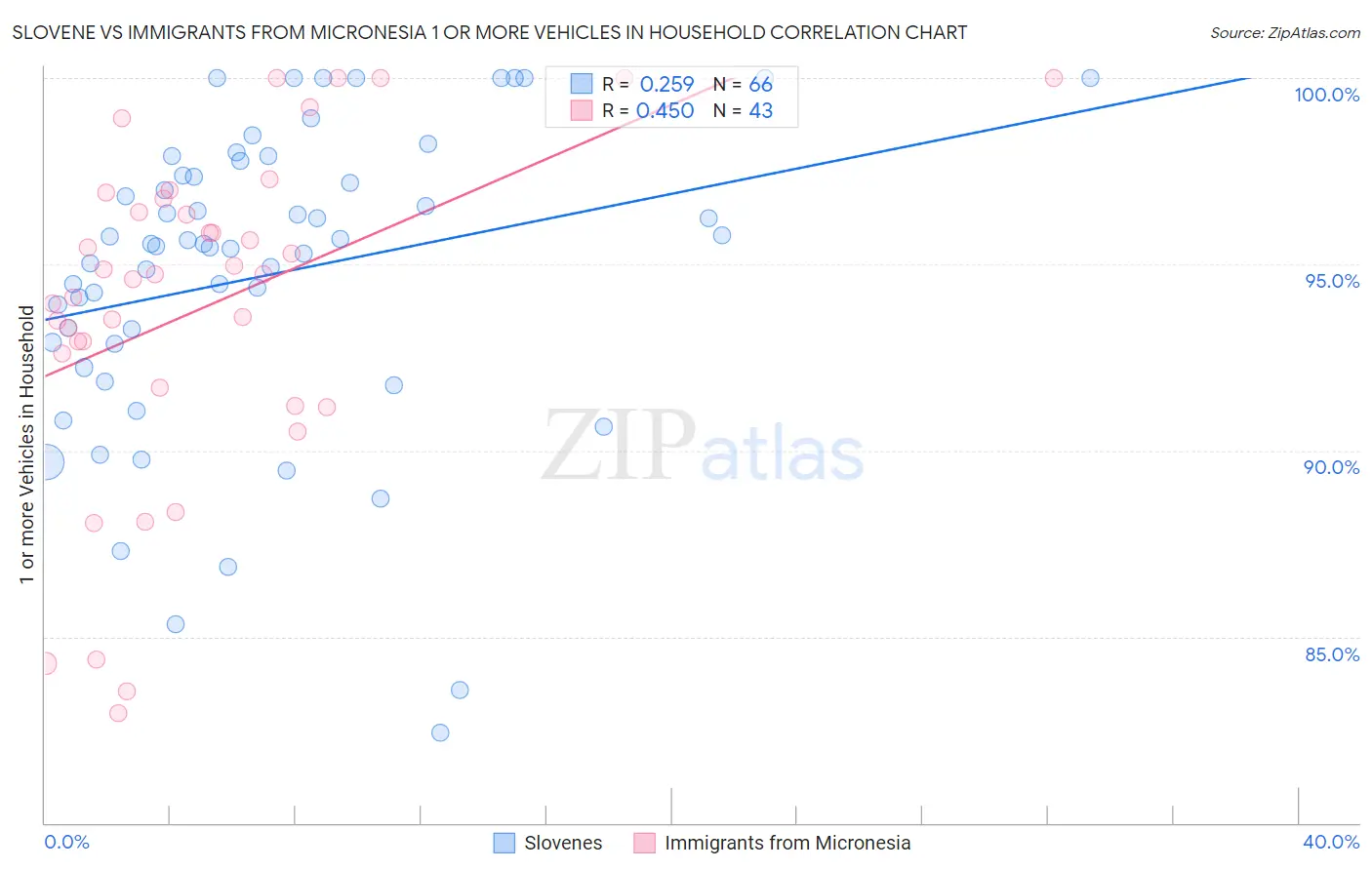 Slovene vs Immigrants from Micronesia 1 or more Vehicles in Household
