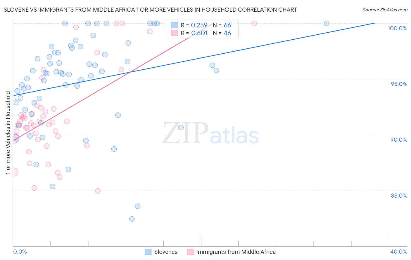 Slovene vs Immigrants from Middle Africa 1 or more Vehicles in Household
