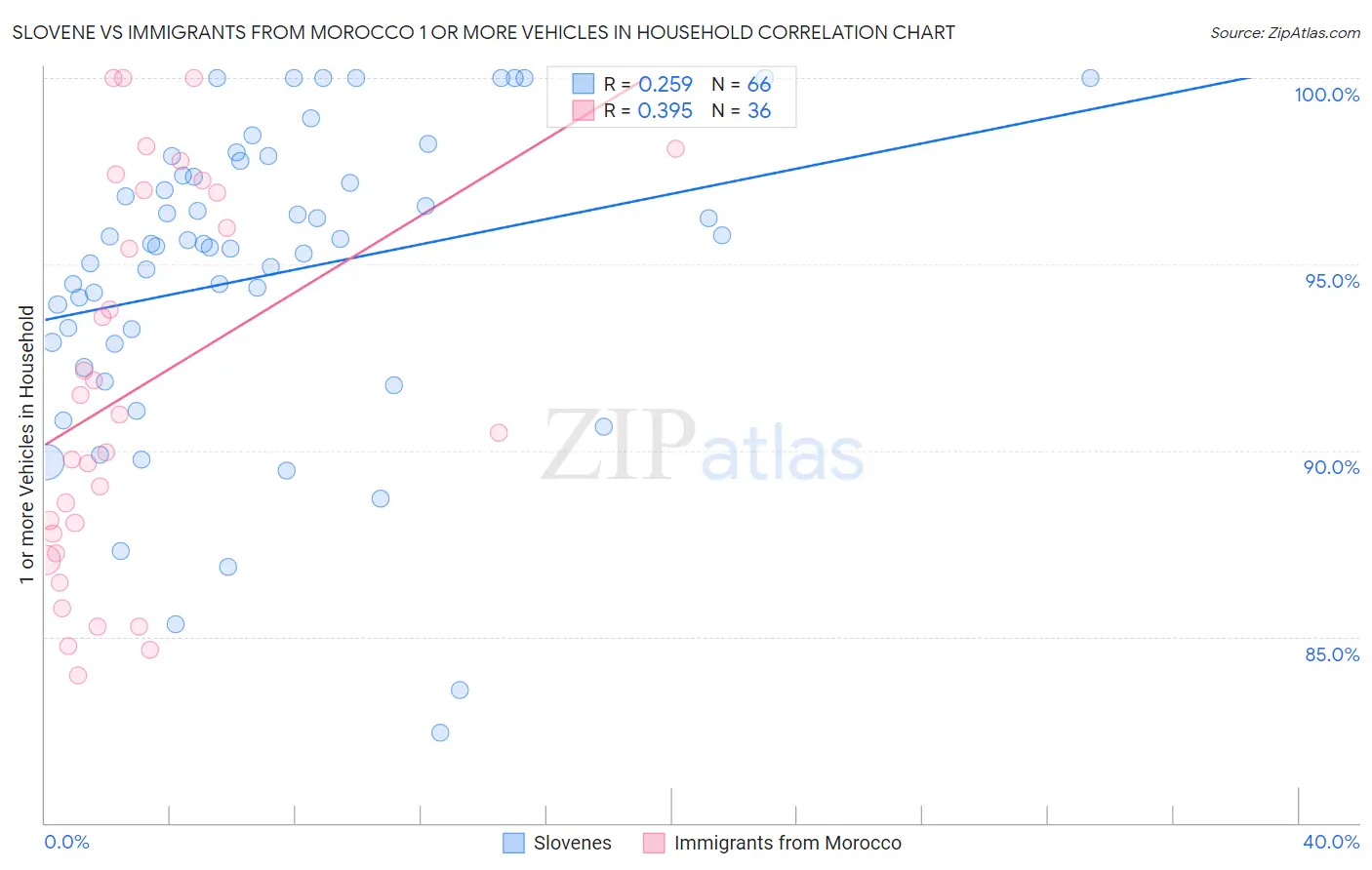 Slovene vs Immigrants from Morocco 1 or more Vehicles in Household