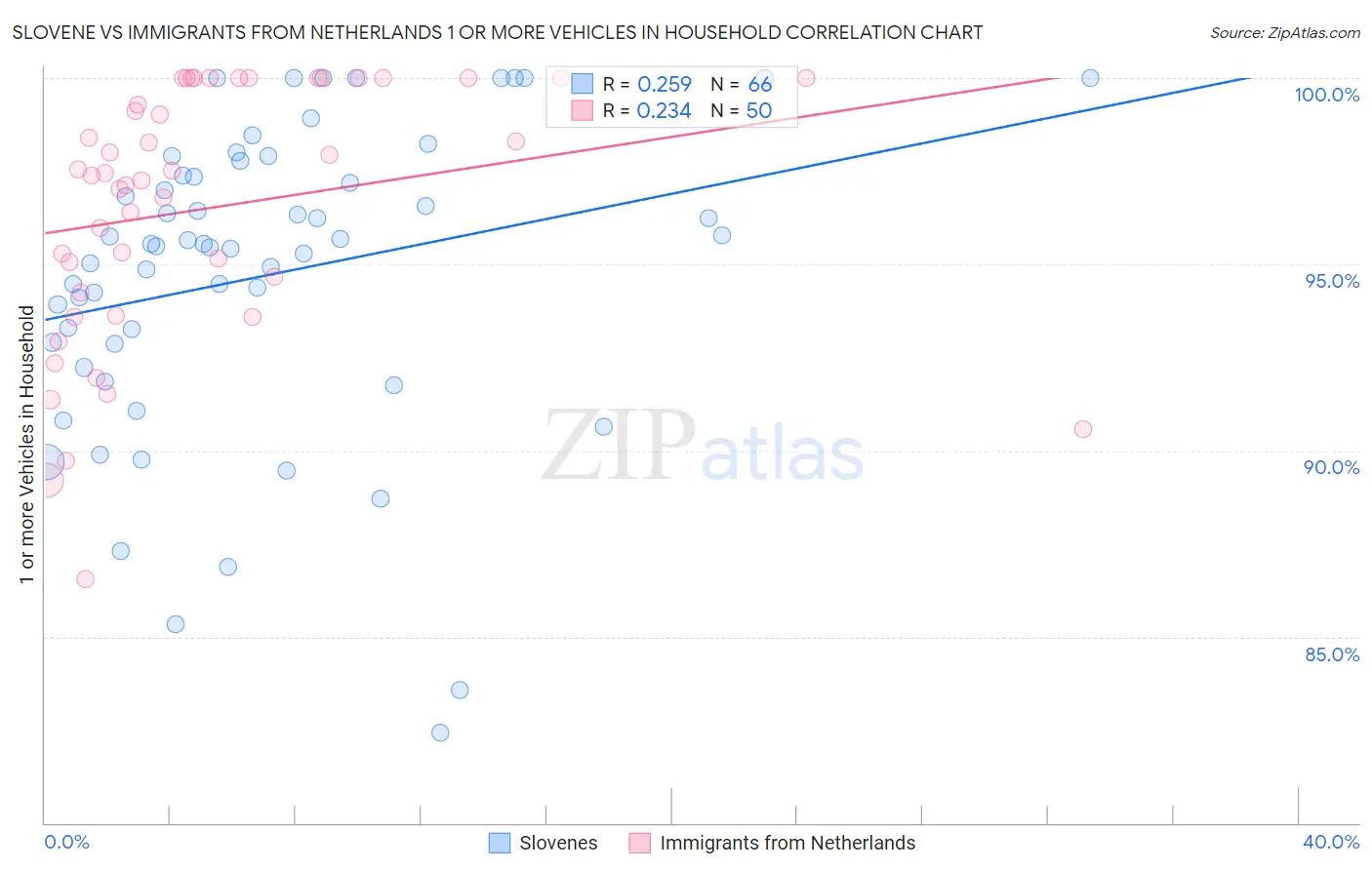 Slovene vs Immigrants from Netherlands 1 or more Vehicles in Household